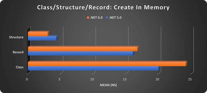 Classes, Structures, and Records, Oh My!